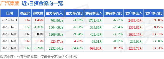 股票行情快报：广汽集团（601238）6月11日主力资金净卖出761.96万元