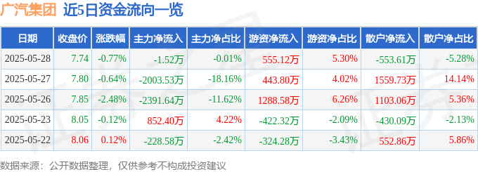 股票行情快报：广汽集团（601238）5月28日主力资金净卖出1.52万元