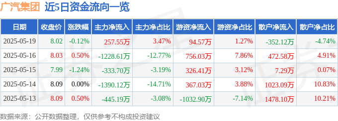 股票行情快报：广汽集团（601238）5月19日主力资金净买入257.55万元