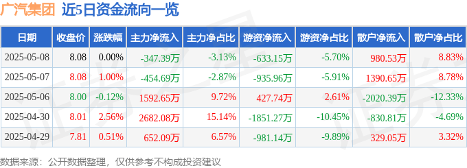 股票行情快报：广汽集团（601238）5月8日主力资金净卖出347.39万元