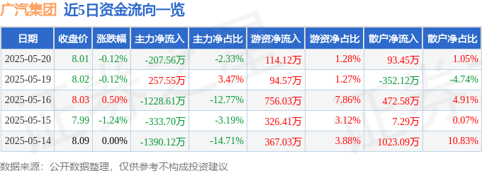 股票行情快报：广汽集团（601238）5月20日主力资金净卖出207.56万元