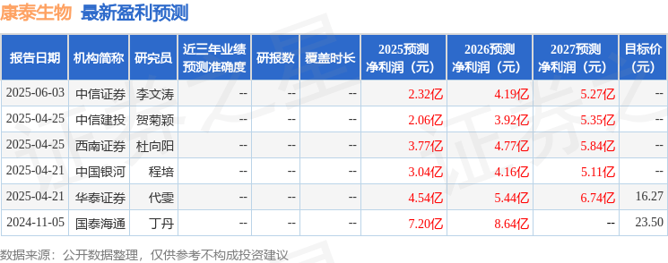 中国银河：给予康泰生物买入评级