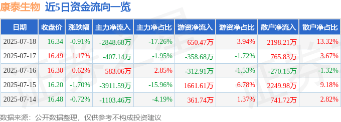 股票行情快报：康泰生物（300601）7月18日主力资金净卖出2848.68万元