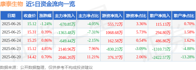 股票行情快报：康泰生物（300601）6月26日主力资金净卖出670.85万元