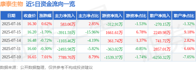 股票行情快报：康泰生物（300601）7月16日主力资金净买入583.06万元