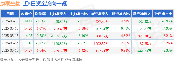 股票行情快报：康泰生物（300601）5月19日主力资金净卖出49.84万元
