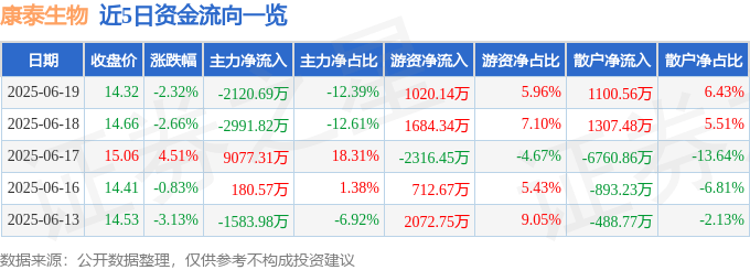 股票行情快报：康泰生物（300601）6月19日主力资金净卖出2120.69万元