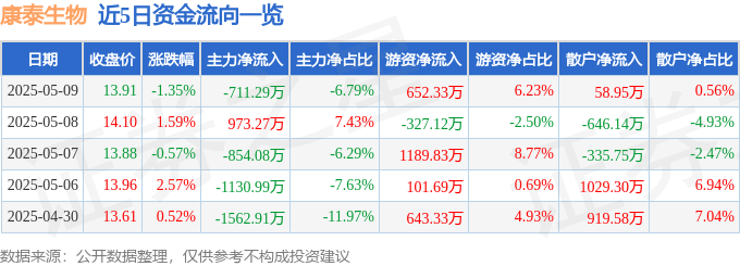 股票行情快报：康泰生物（300601）5月9日主力资金净卖出711.29万元