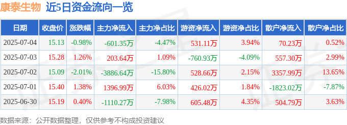 股票行情快报：康泰生物（300601）7月4日主力资金净卖出601.35万元