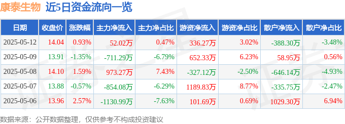 股票行情快报：康泰生物（300601）5月12日主力资金净买入52.02万元