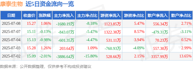股票行情快报：康泰生物（300601）7月8日主力资金净卖出1680.19万元