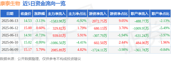 股票行情快报：康泰生物（300601）6月13日主力资金净卖出1583.98万元