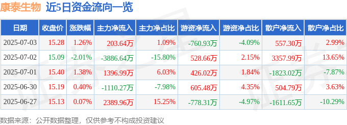 股票行情快报：康泰生物（300601）7月3日主力资金净买入203.64万元