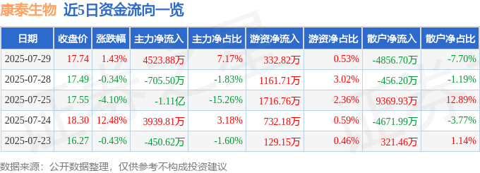 股票行情快报：康泰生物（300601）7月29日主力资金净买入4523.88万元
