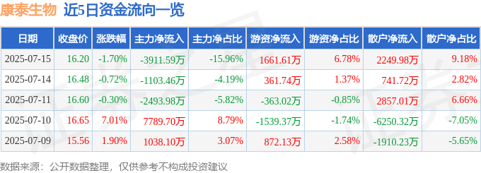 股票行情快报：康泰生物（300601）7月15日主力资金净卖出3911.59万元