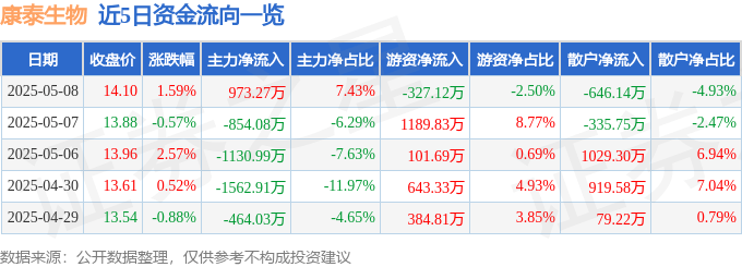 股票行情快报：康泰生物（300601）5月8日主力资金净买入973.27万元