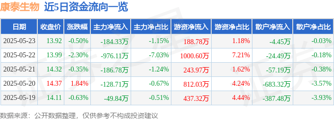股票行情快报：康泰生物（300601）5月23日主力资金净卖出184.33万元