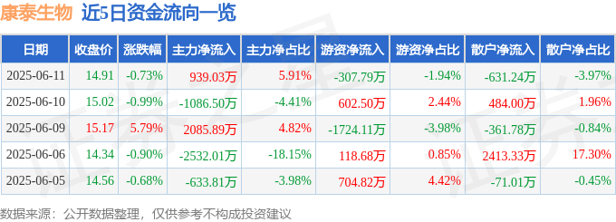 股票行情快报：康泰生物（300601）6月11日主力资金净买入939.03万元
