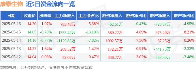 股票行情快报：康泰生物（300601）5月16日主力资金净买入783.48万元