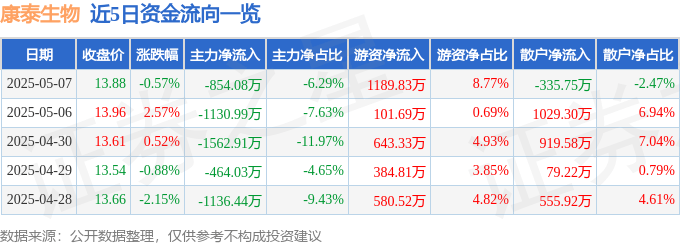 股票行情快报：康泰生物（300601）5月7日主力资金净卖出854.08万元