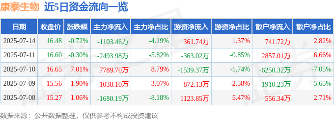 股票行情快报：康泰生物（300601）7月14日主力资金净卖出1103.46万元