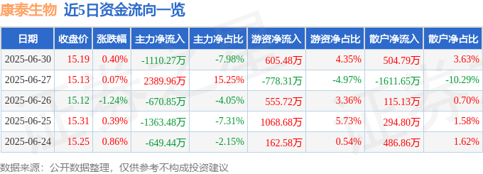 股票行情快报：康泰生物（300601）6月30日主力资金净卖出1110.27万元