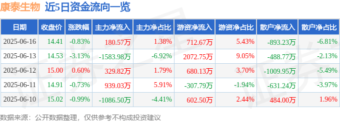 股票行情快报：康泰生物（300601）6月16日主力资金净买入180.57万元
