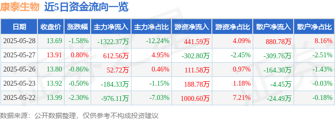 股票行情快报：康泰生物（300601）5月28日主力资金净卖出1322.37万元