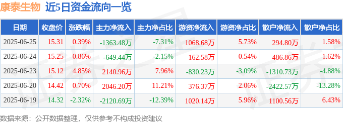 股票行情快报：康泰生物（300601）6月25日主力资金净卖出1363.48万元