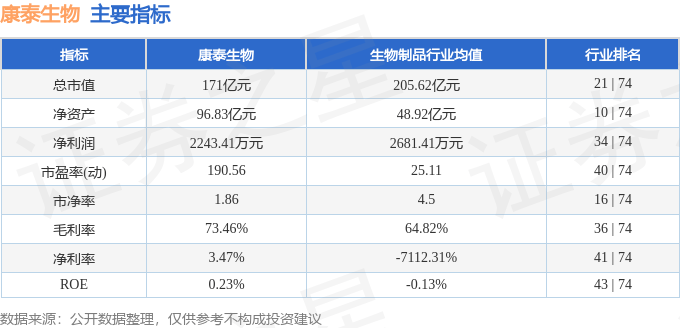 股票行情快报：康泰生物（300601）6月25日主力资金净卖出1363.48万元
