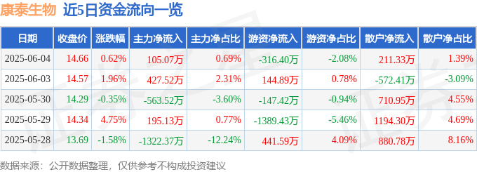 股票行情快报：康泰生物（300601）6月4日主力资金净买入105.07万元