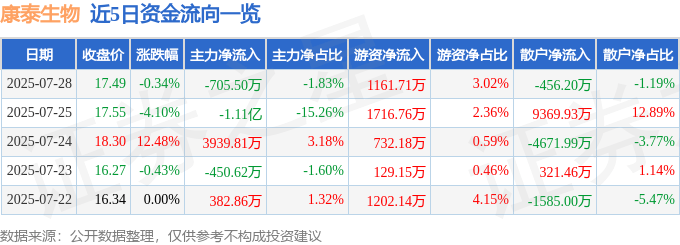 股票行情快报：康泰生物（300601）7月28日主力资金净卖出705.50万元