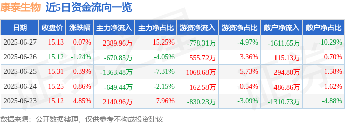 股票行情快报：康泰生物（300601）6月27日主力资金净买入2389.96万元