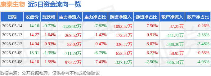 股票行情快报：康泰生物（300601）5月14日主力资金净卖出1129.82万元