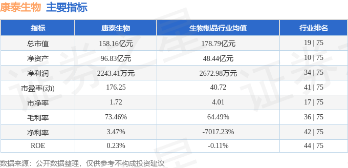 股票行情快报：康泰生物（300601）5月14日主力资金净卖出1129.82万元