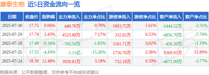 股票行情快报：康泰生物（300601）7月30日主力资金净买入440.76万元