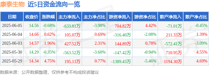 股票行情快报：康泰生物（300601）6月5日主力资金净卖出633.81万元