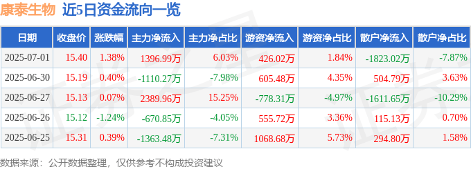 股票行情快报：康泰生物（300601）7月1日主力资金净买入1396.99万元