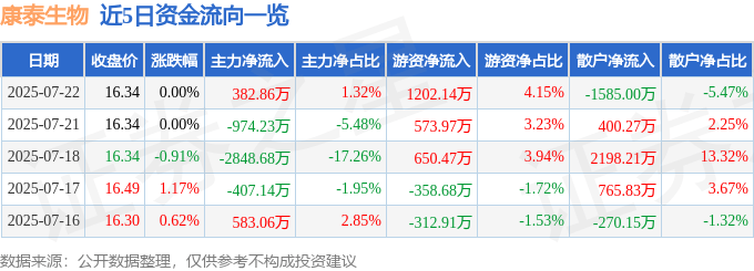 股票行情快报：康泰生物（300601）7月22日主力资金净买入382.86万元