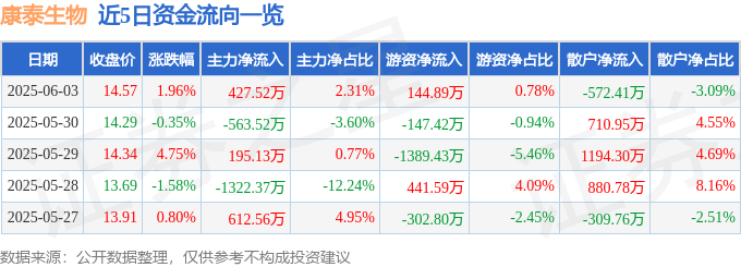 股票行情快报：康泰生物（300601）6月3日主力资金净买入427.52万元
