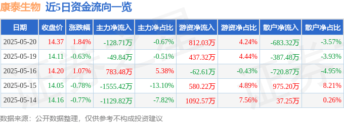 股票行情快报：康泰生物（300601）5月20日主力资金净卖出128.71万元