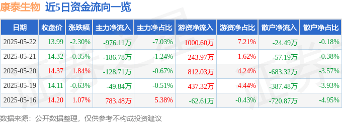 股票行情快报：康泰生物（300601）5月22日主力资金净卖出976.11万元