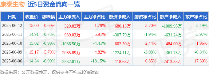 股票行情快报：康泰生物（300601）6月12日主力资金净买入329.82万元