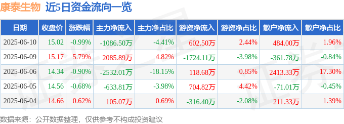 股票行情快报：康泰生物（300601）6月10日主力资金净卖出1086.50万元