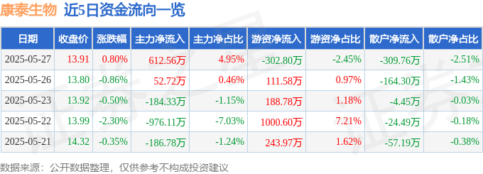 股票行情快报：康泰生物（300601）5月27日主力资金净买入612.56万元