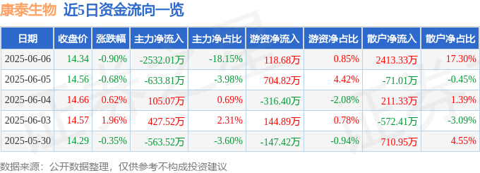 股票行情快报：康泰生物（300601）6月6日主力资金净卖出2532.01万元