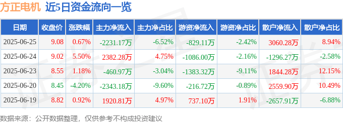 股票行情快报：方正电机（002196）6月25日主力资金净卖出2231.17万元