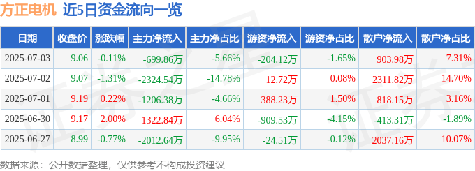 股票行情快报：方正电机（002196）7月3日主力资金净卖出699.86万元