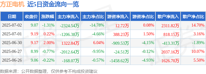 股票行情快报：方正电机（002196）7月2日主力资金净卖出2324.54万元