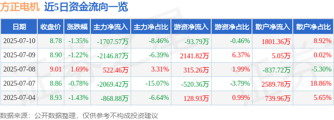 股票行情快报：方正电机（002196）7月10日主力资金净卖出1707.57万元